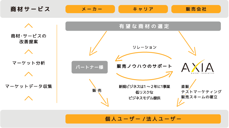 事業モデルのフローチャート図